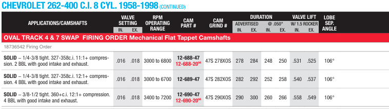 SBC / Mechanical Flat Tappet 1958-1998 Oval Track 4&7 Swap Camshafts