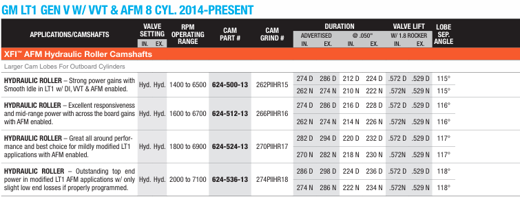 GM LT1 / 2014 Present XFI AFM Hydraulic Roller Camshafts
