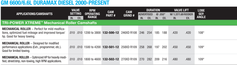 GM 6.6L Duramax Diesel 2000-Present TRI-POWER Xtreme Mechanical Roller Camshafts