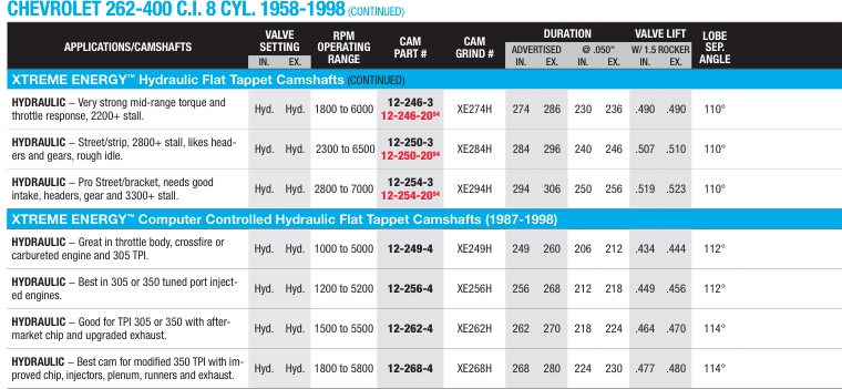 SBC / Hydraulic Flat Tappet 1958-1998 Xtreme Energy continued Camshafts