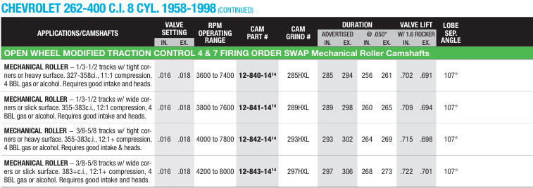 SBC /  Mechanical Roller 1958-1998 Open Wheel Modified Traction Control 4&7 Swap camshafts