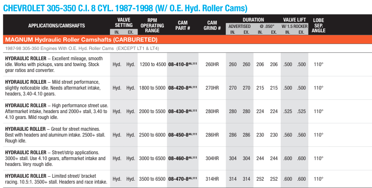 SBC / Hydraulic Roller 1987-1988 ( Carbureted )Magnum Camshafts