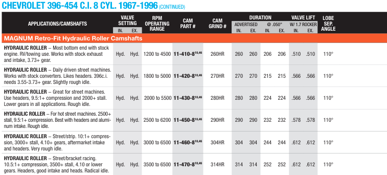Chevrolet Big Block Retro Fit Hydraulic Roller 1967-1996 Magnum Camshafts