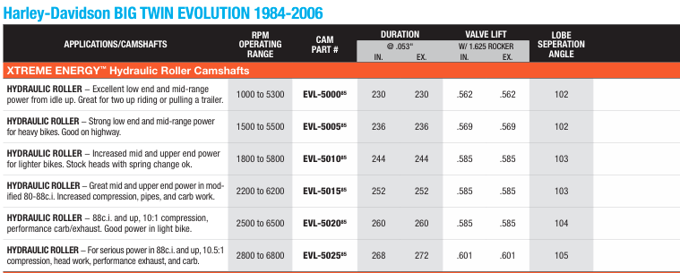 Harley-Davidson Bit Twin Evolution 1984-2006  Hydraulic Roller / Xtreme Energy Camshafts