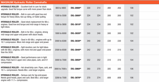 Harley-Davidson Bit Twin Evolution 1984-2006 Hydraulic Roller / Magnum Camshafts